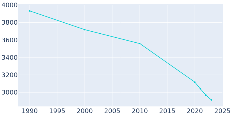 Population Graph For Lutcher, 1990 - 2022