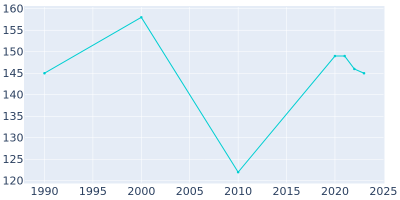 Population Graph For Luther, 1990 - 2022