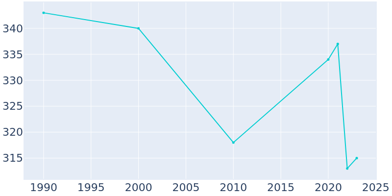 Population Graph For Luther, 1990 - 2022