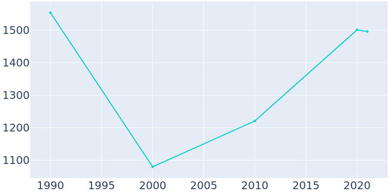Population Graph For Luther, 1990 - 2022