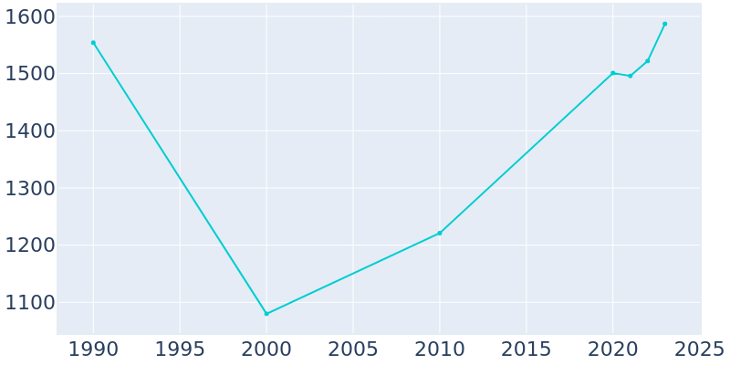 Population Graph For Luther, 1990 - 2022