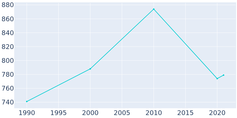 Population Graph For Luthersville, 1990 - 2022