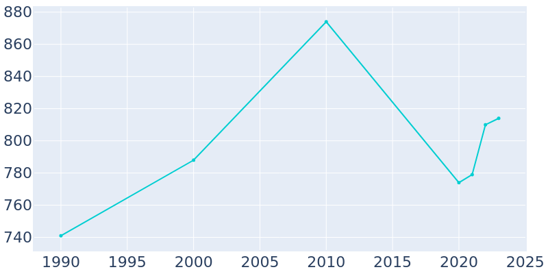 Population Graph For Luthersville, 1990 - 2022