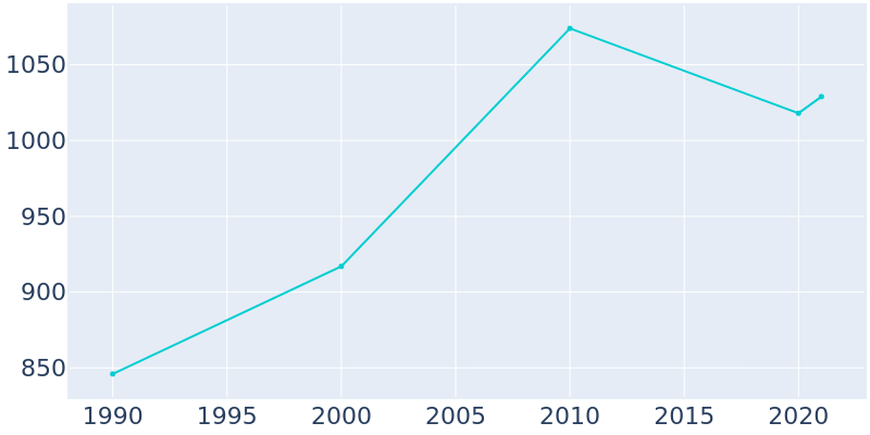 Population Graph For Luttrell, 1990 - 2022