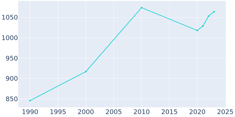 Population Graph For Luttrell, 1990 - 2022