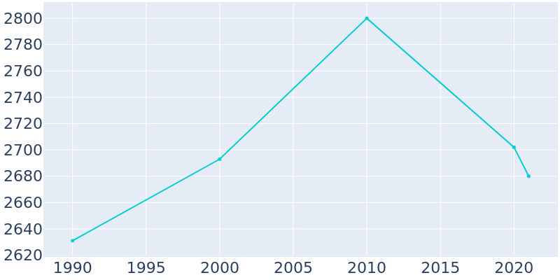 Population Graph For Luverne, 1990 - 2022