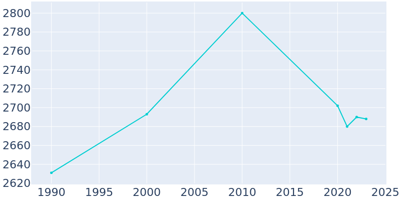 Population Graph For Luverne, 1990 - 2022