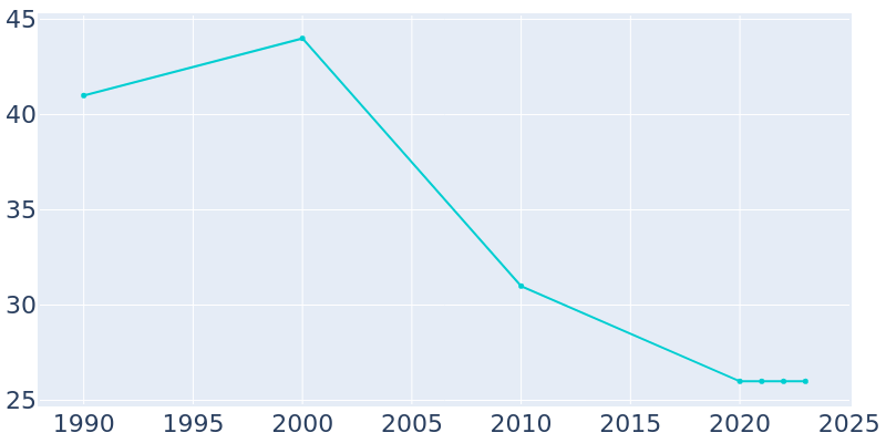 Population Graph For Luverne, 1990 - 2022