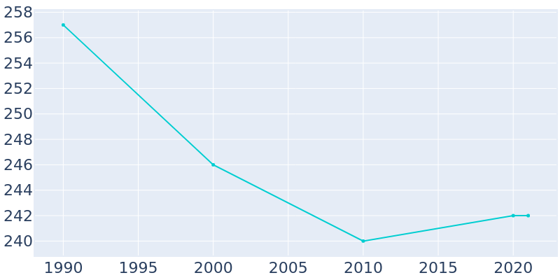 Population Graph For Luxemburg, 1990 - 2022
