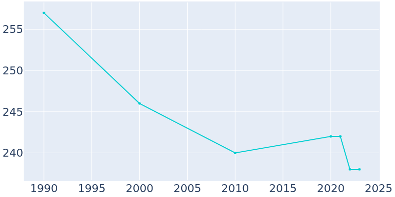 Population Graph For Luxemburg, 1990 - 2022