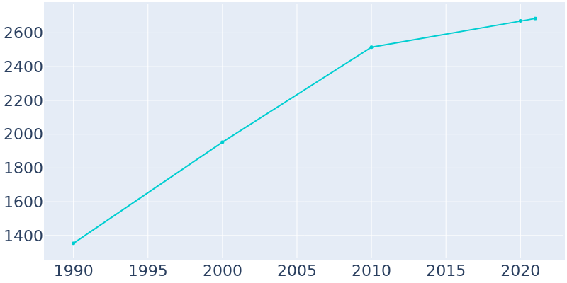 Population Graph For Luxemburg, 1990 - 2022