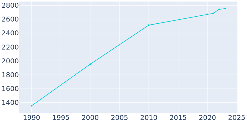 Population Graph For Luxemburg, 1990 - 2022