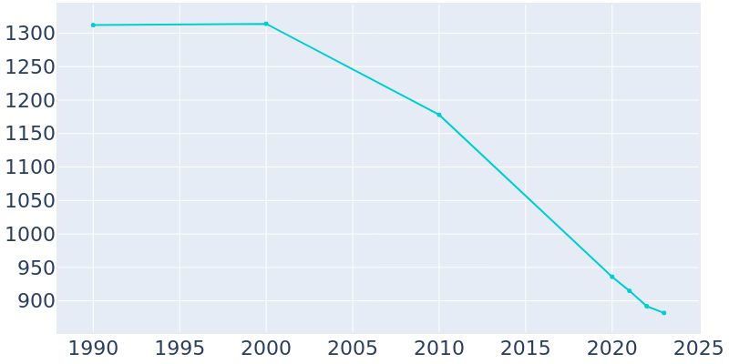 Population Graph For Luxora, 1990 - 2022