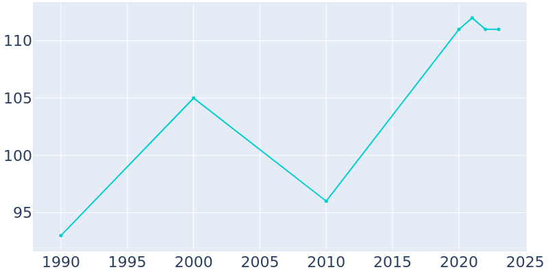 Population Graph For Luzerne, 1990 - 2022