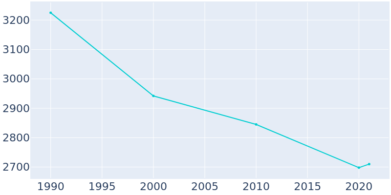 Population Graph For Luzerne, 1990 - 2022