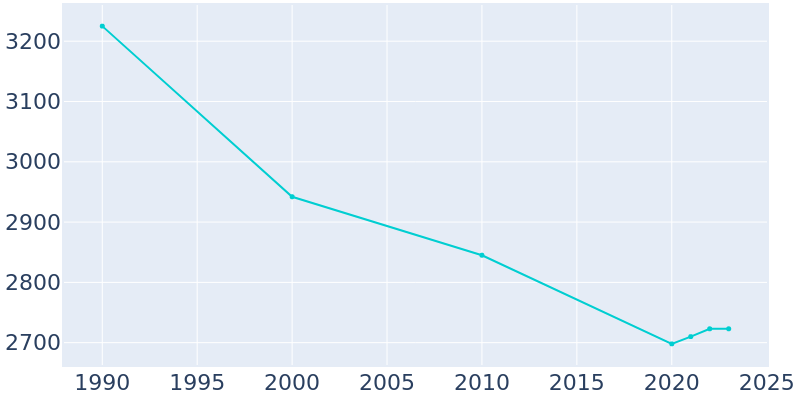 Population Graph For Luzerne, 1990 - 2022