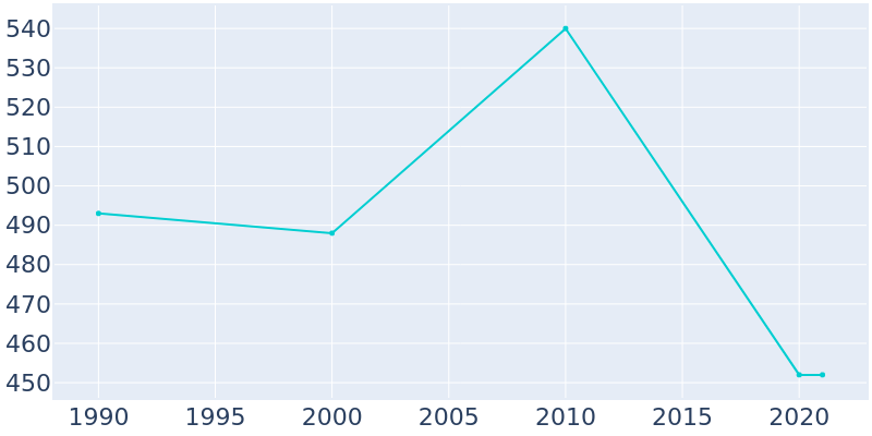 Population Graph For Lyerly, 1990 - 2022