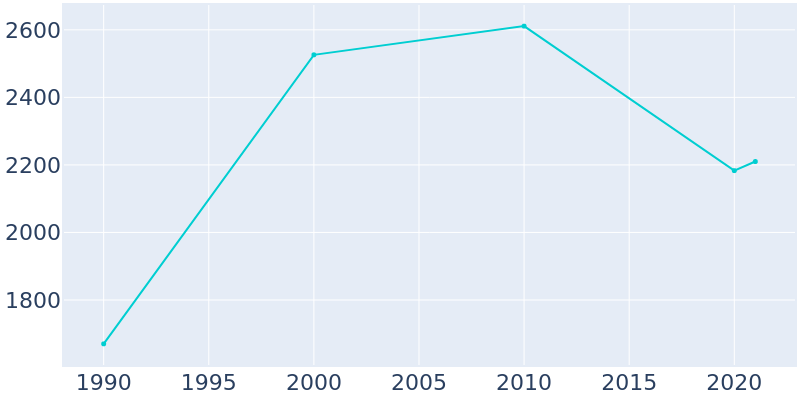Population Graph For Lyford, 1990 - 2022