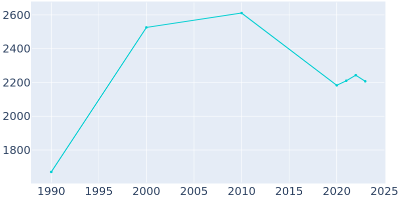 Population Graph For Lyford, 1990 - 2022