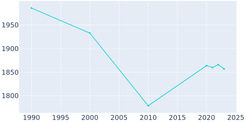 Population Graph For Lykens, 1990 - 2022