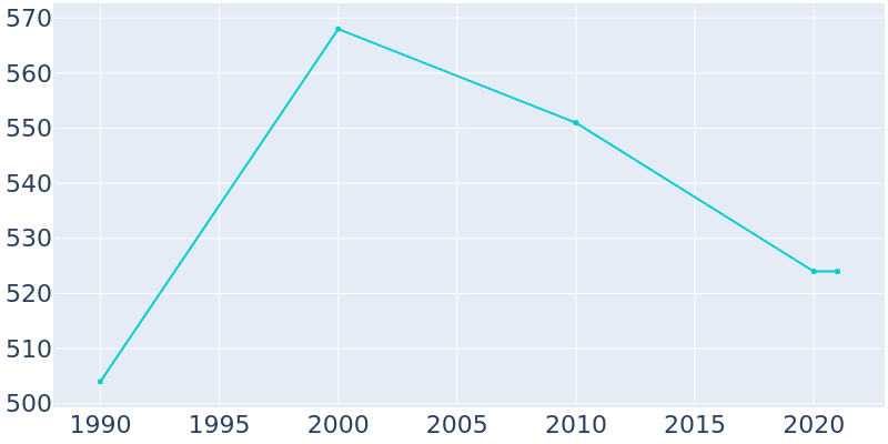 Population Graph For Lyle, 1990 - 2022
