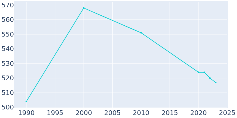 Population Graph For Lyle, 1990 - 2022