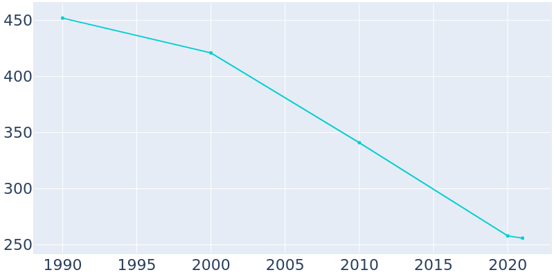 Population Graph For Lyman, 1990 - 2022