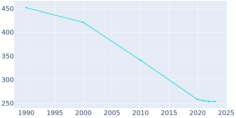 Population Graph For Lyman, 1990 - 2022