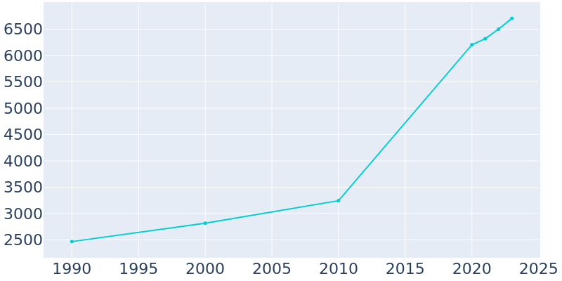 Population Graph For Lyman, 1990 - 2022