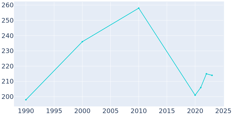 Population Graph For Lyman, 1990 - 2022