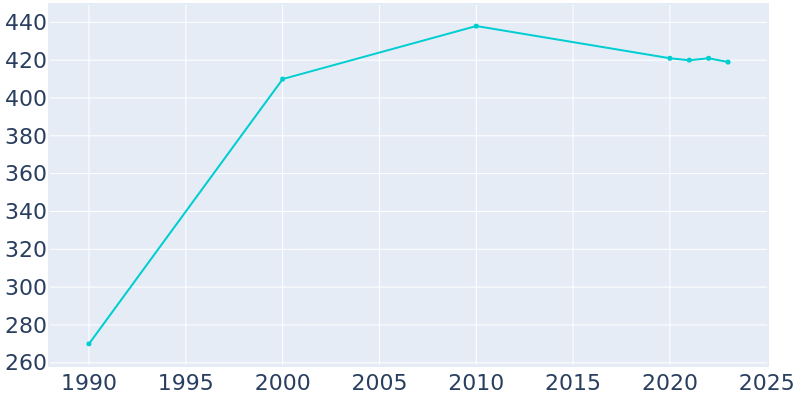 Population Graph For Lyman, 1990 - 2022