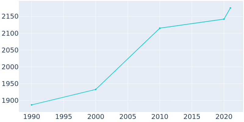 Population Graph For Lyman, 1990 - 2022