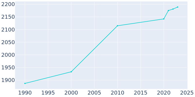 Population Graph For Lyman, 1990 - 2022