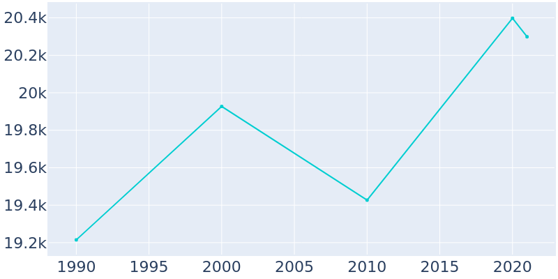 Population Graph For Lynbrook, 1990 - 2022