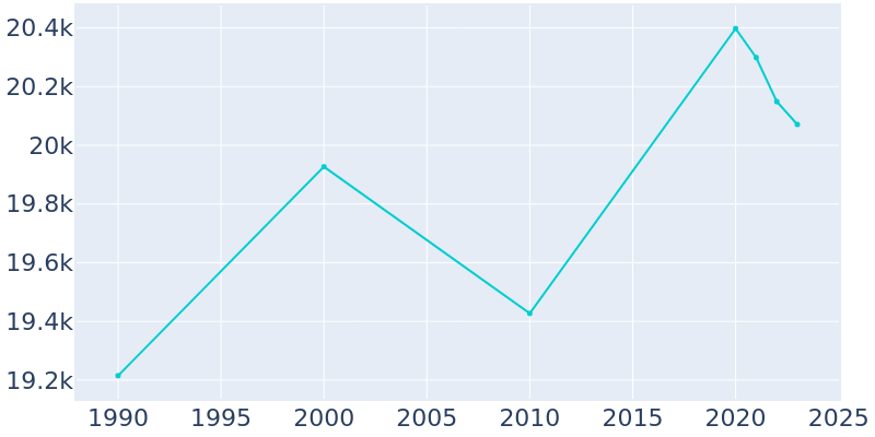 Population Graph For Lynbrook, 1990 - 2022