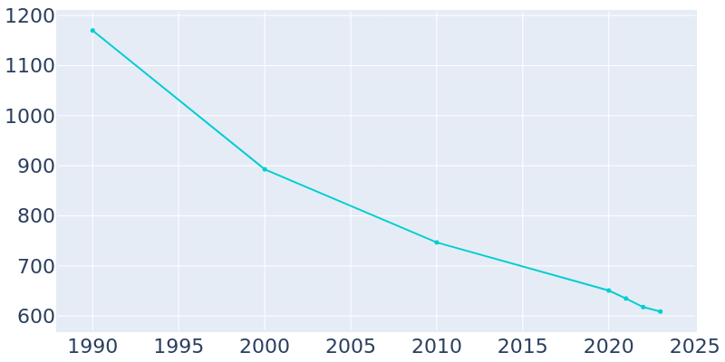 Population Graph For Lynch, 1990 - 2022