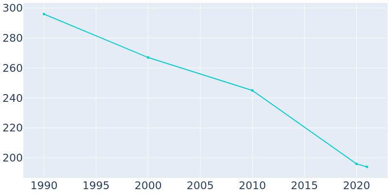 Population Graph For Lynch, 1990 - 2022