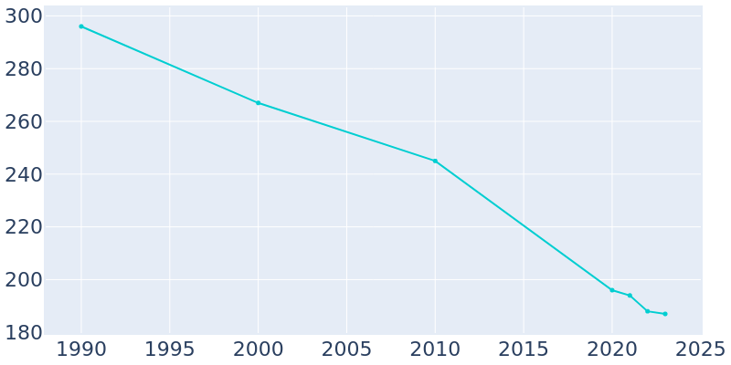 Population Graph For Lynch, 1990 - 2022