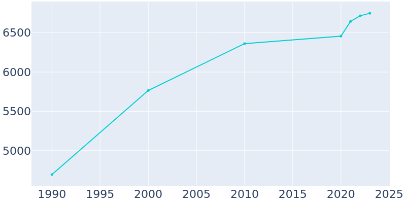 Population Graph For Lynchburg, Moore County, 1990 - 2022