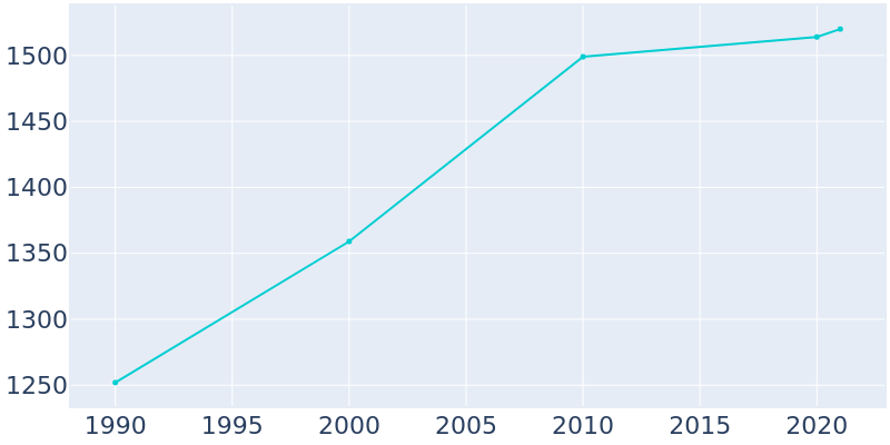 Population Graph For Lynchburg, 1990 - 2022