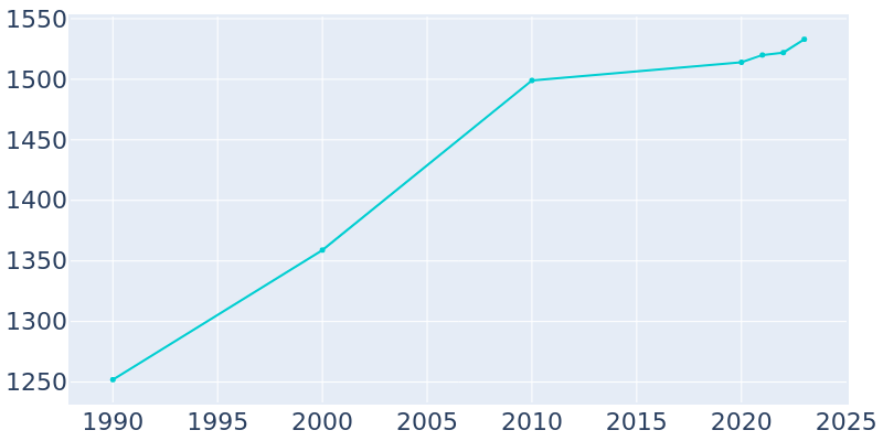 Population Graph For Lynchburg, 1990 - 2022