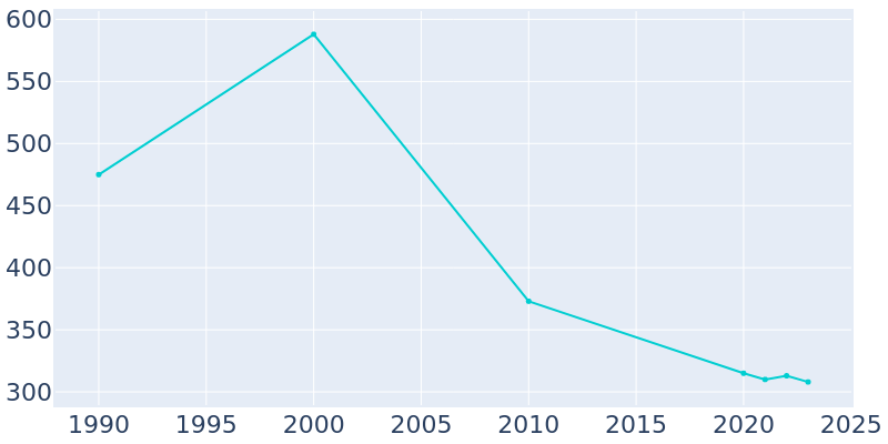 Population Graph For Lynchburg, 1990 - 2022