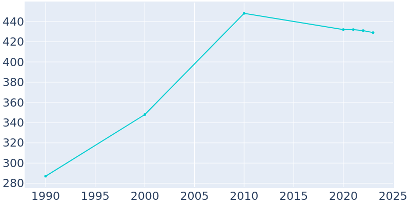 Population Graph For Lynd, 1990 - 2022