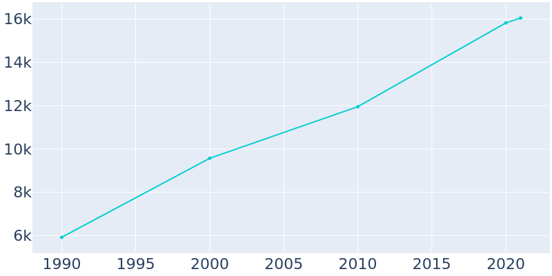 Population Graph For Lynden, 1990 - 2022