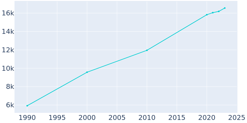 Population Graph For Lynden, 1990 - 2022