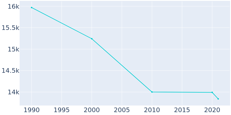 Population Graph For Lyndhurst, 1990 - 2022