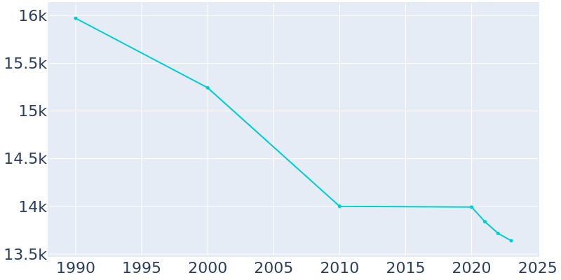 Population Graph For Lyndhurst, 1990 - 2022