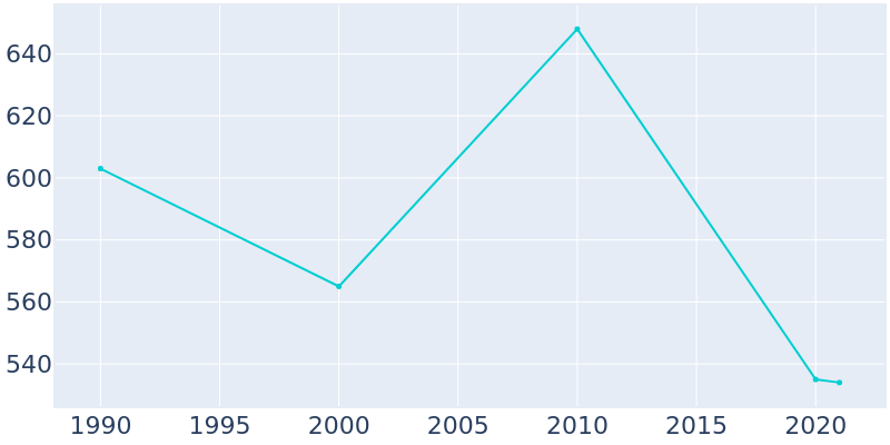 Population Graph For Lyndon, 1990 - 2022