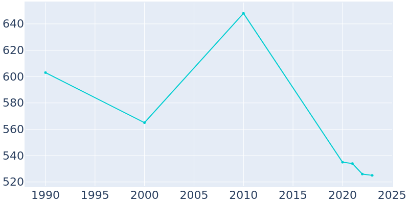 Population Graph For Lyndon, 1990 - 2022