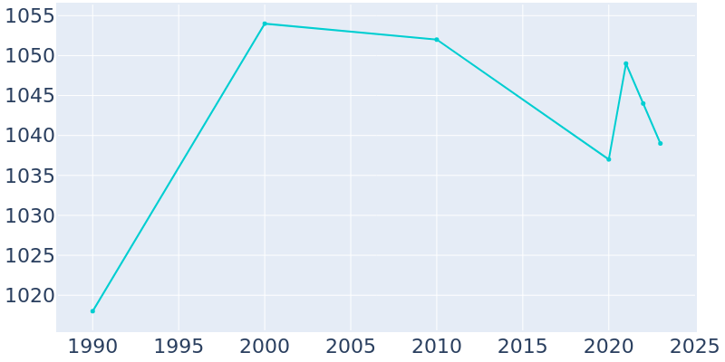 Population Graph For Lyndon, 1990 - 2022